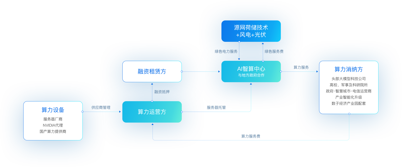 jdb电子娱乐官网“新型算力+数字能源