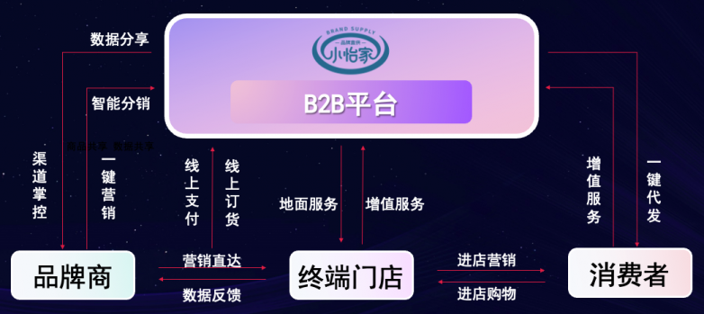 jdb电子娱乐官网李勇：数字化B2B平台小怡家，打破流通壁垒，赋能终端新增长